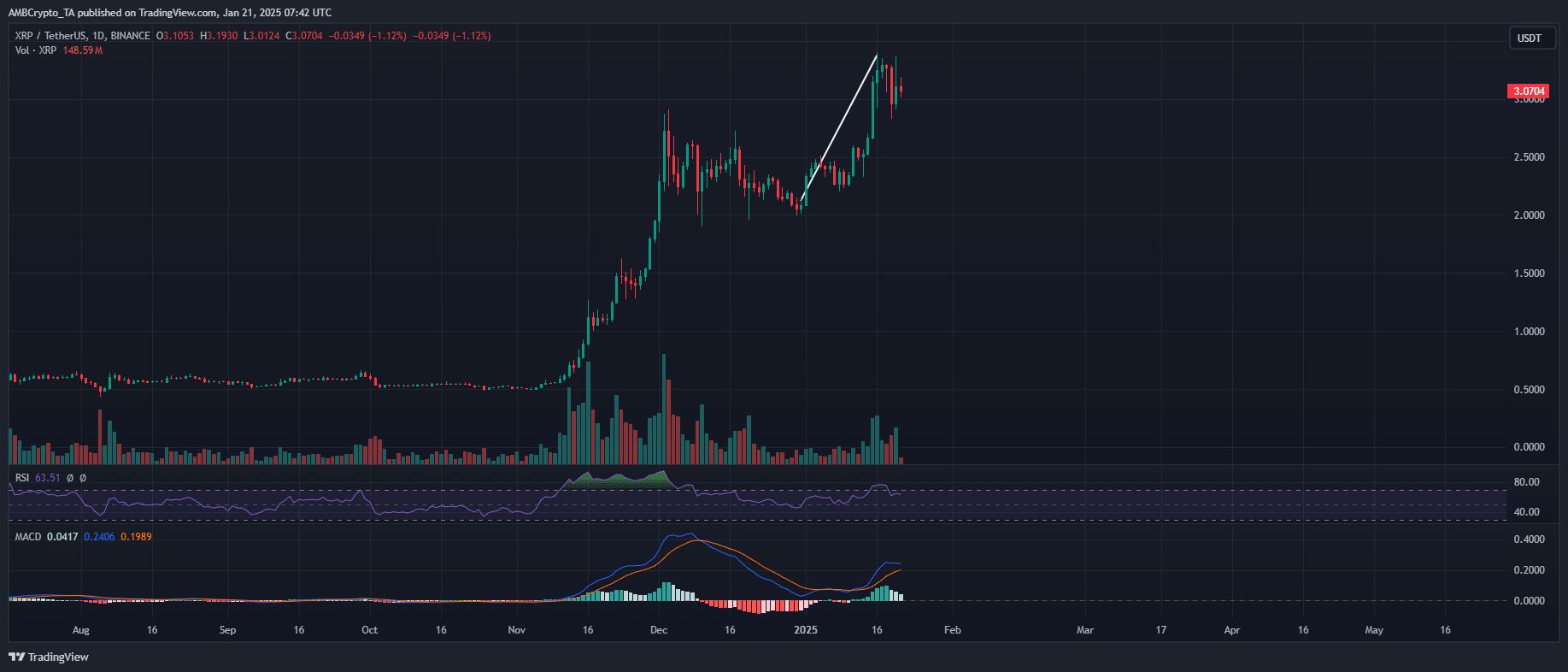 XRP创下年内新高，上扬幅高达2.12%，还能追吗？-九游体育官网