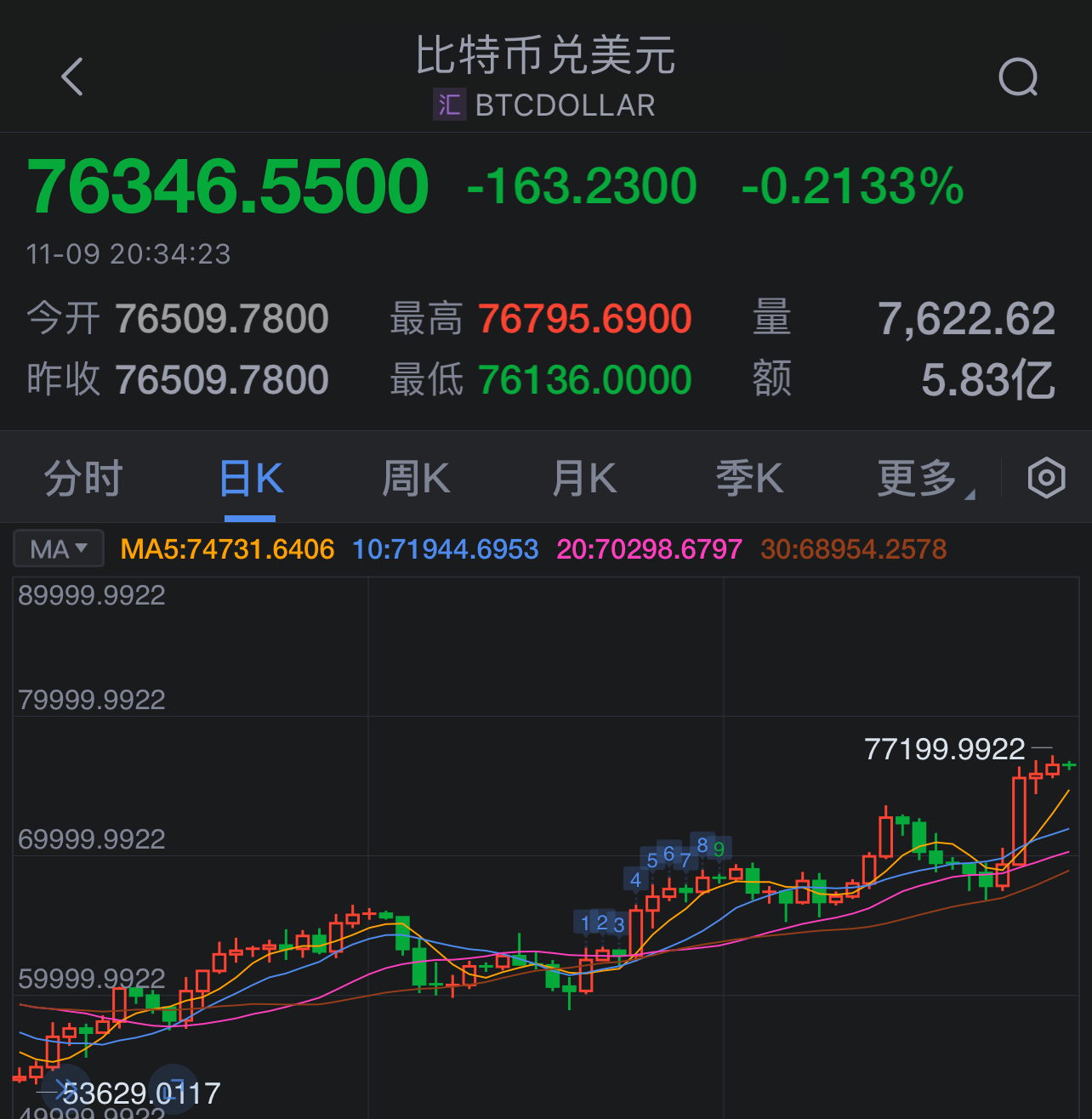 马斯克再次发推，比特币瞬间上上扬3.04%-九游体育入口